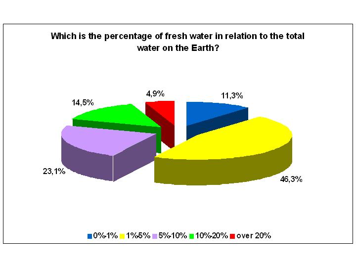 fresh water