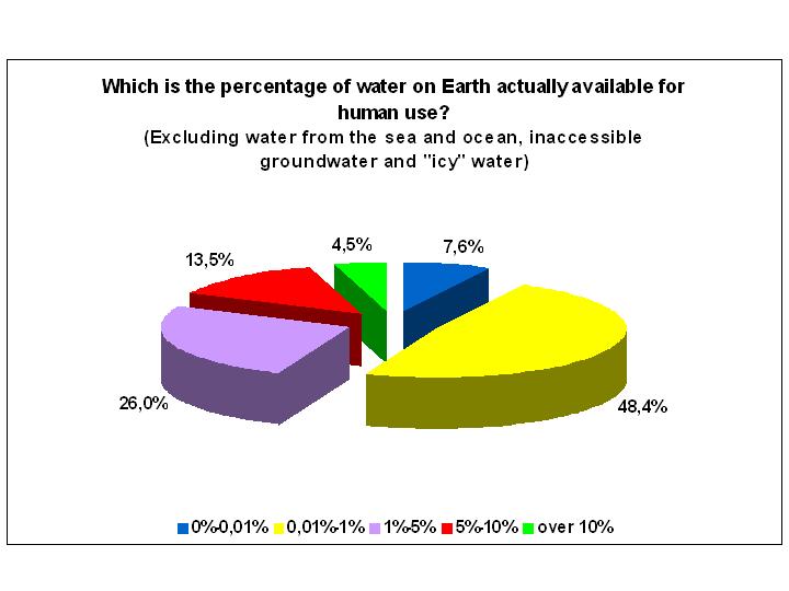 human use